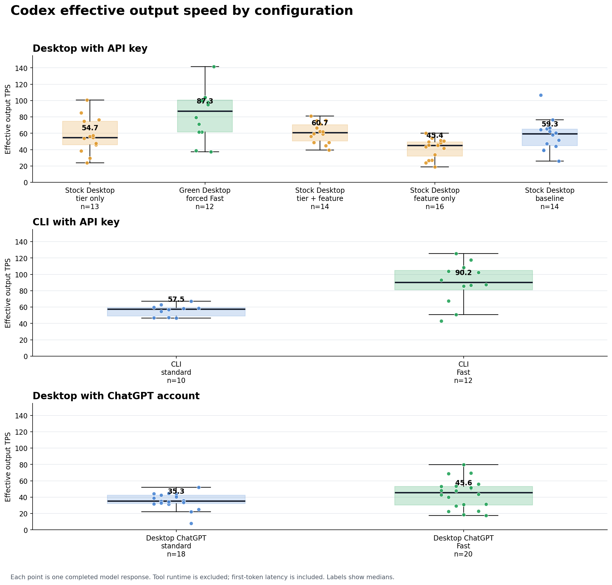 Codex effective output speed by configuration.
