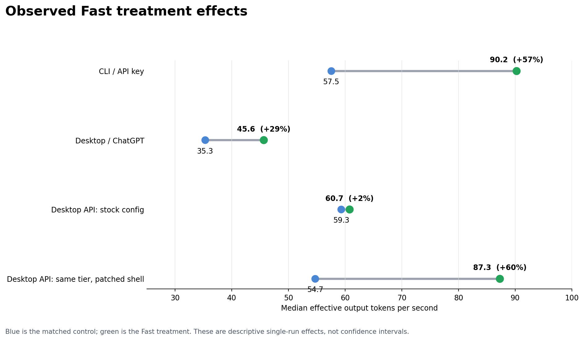 Observed Fast treatment effects.
