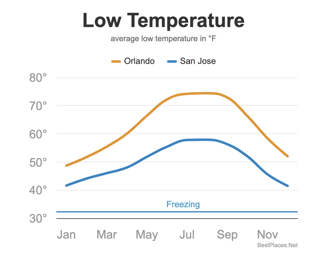 Climate comparison chart.
