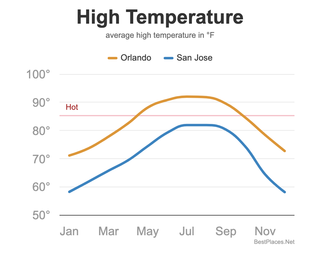 Climate comparison chart.